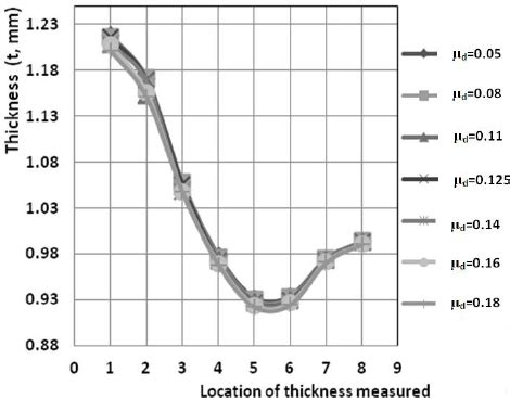 sheet metal thinning percentage